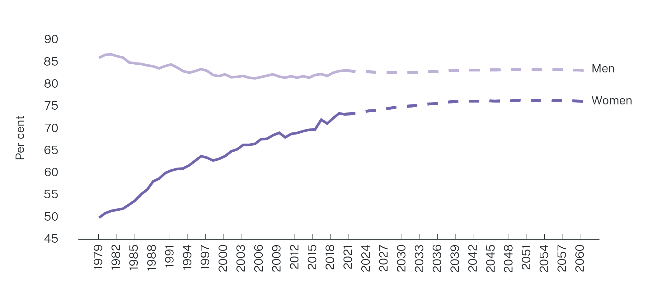 The largest barrier to women working more is the unequal sharing of child caring duties