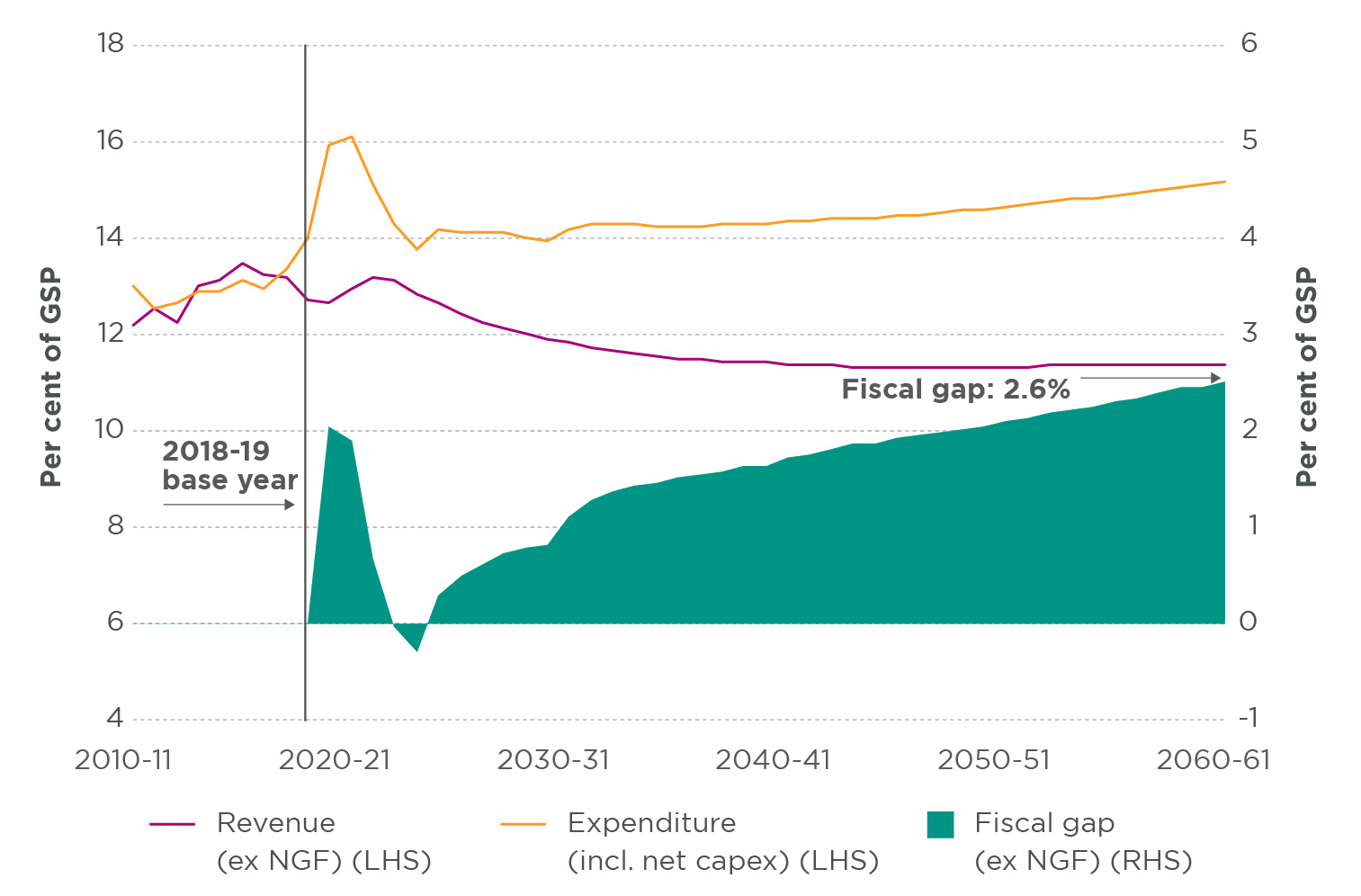 A mixed format chart, showing two line data sets representing Revenue (excluding NSW Generations Fund) and Expenditure (including net capex) above an area data set representing Fiscal gap (excluding NSW Generations Fund), across an x axis from 2010-11 to 2060-61 in 10 year increments. Expenditure line is trending up slightly, Revenue line is trending down slightly, while fiscal gap grows sharply in 2020-21, drops into negative around 2025-26 and then grows steadily until 2060-61. 