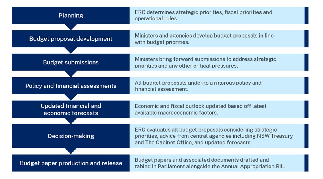 A flowchart outlining the budget process with seven stages. The stages are as follows: 1. Planning - ERC determines strategic priorities, fiscal priorities, and operational rules. 2. Budget proposal development - Ministers and agencies develop budget proposals in line with budget priorities. 3. Budget submissions - Ministers bring forward submissions to address strategic priorities and any other critical pressures. 4. Policy and financial assessments - All budget proposals undergo a rigorous policy and financial assessment. 5. Updated financial and economic forecasts - Economic and fiscal outlook updated based off latest available macroeconomic factors. 6. Decision-making - ERC evaluates all budget proposals considering strategic priorities, advice from central agencies including NSW Treasury and The Cabinet Office, and updated forecasts. 7. Budget paper production and release - Budget papers and associated documents drafted and tabled in Parliament alongside the Annual Appropriation Bill.
