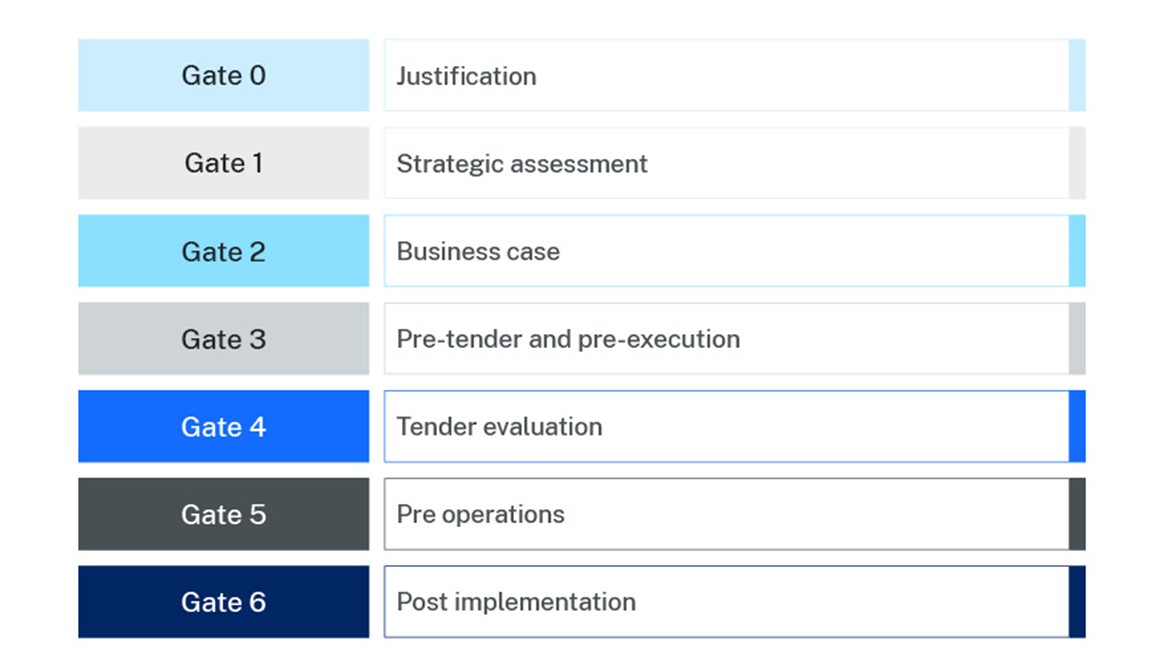 A flowchart illustrating the Gateway Policy decision points, also known as gates. The decision points are labeled as follows: Gate 0 - Justification (under the Infrastructure Investor Assurance Framework), Gate 1 - Strategic assessment, Gate 2 - Business case, Gate 3 - Pre-tender and pre-execution, Gate 4 - Tender evaluation, Gate 5 - Pre operations, and Gate 6 - Post implementation.