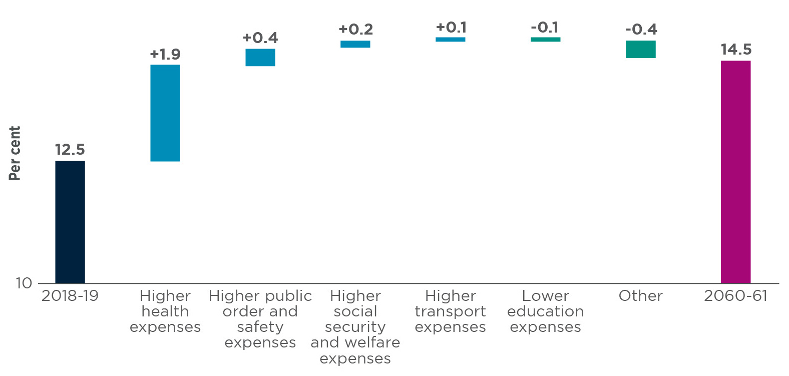 A waterfall chart showing the following recurrent expenses along the x axis; 2018-19 12.5, Higher health expenses +1.9, Higher public order and safety expenses +0.4, Higher social security and welfare expenses +0.2, Higher transport expenses +0.1, Lower education expenses -0.1, Other -0.4, 2060-61 14.5.
