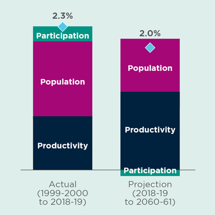 A stacked column graph with two sets of data depicting the three drivers of economic growth in NSW; Participation, Population and Productivity. One set of data showing actual figures for 1999-2000 to 2018-19 the other set showing projected data for 2018-19 to 2060-61. The graph showing projected changes will see population and participation decreasing as an economic driver, and productivity increasing.