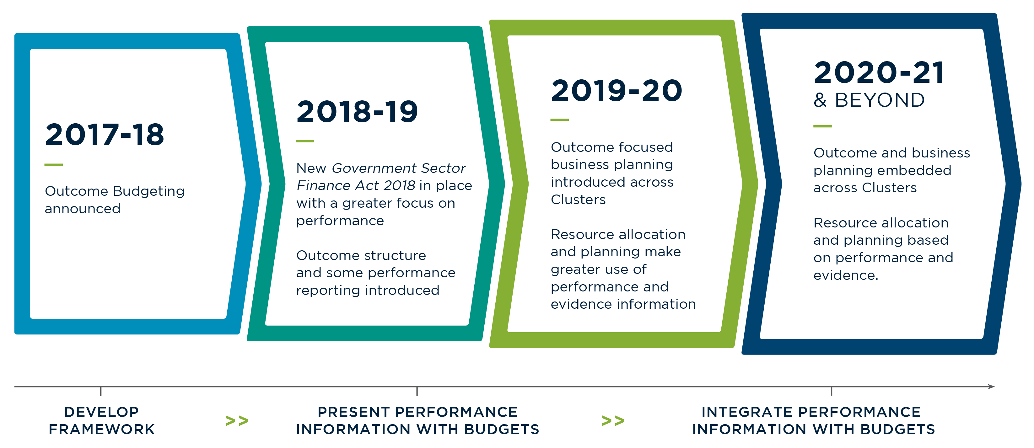 Embedding Outcome