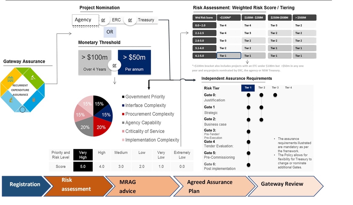 Recurrent Expenditure Assurance Framework on one page