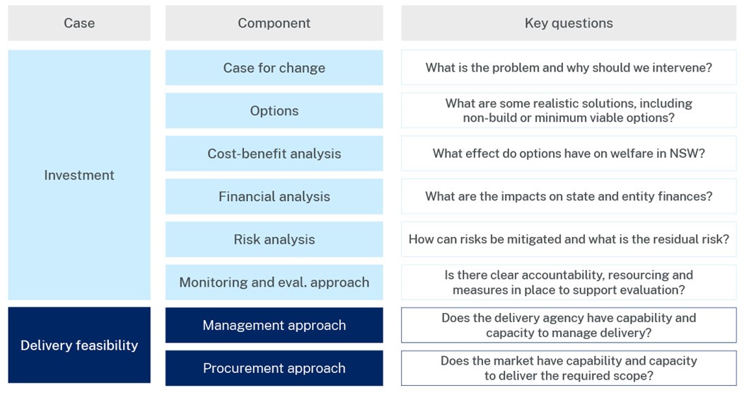 Business case components include two cases, 'investment' and 'delivery feasibility'. For the 'investment' case there are 6 components with a key question each, these are 'Case for change: What is the problem and why should we intervene?'. 'Options: What are the various solutions, including non-build or minimum viable options?', 'Cost-benefit analysis: What effect do options have on welfare in NSW?', 'Financial analysis: What are the impacts on state and entity finances?', 'Risk analysis: How can risks be mitigated and what is the residual risk?', 'Monitoring and eval. approach: Is there clear accountability, resourcing measures in place to support evaluation?', 'Management approach: Does the delivery agency have capability and capacity to manage delivery?' and 'Procurement approach: Does the market have capability and capacity to deliver required scope?'. For the 'delivery feasibility case' there are 2 components with a key question each, these are 'Management approach: Does the deliery agency have capability and capacity to manage delivery?' and 'Procurement approach: Does the market have capability and capacity to delvier the required scope?'.