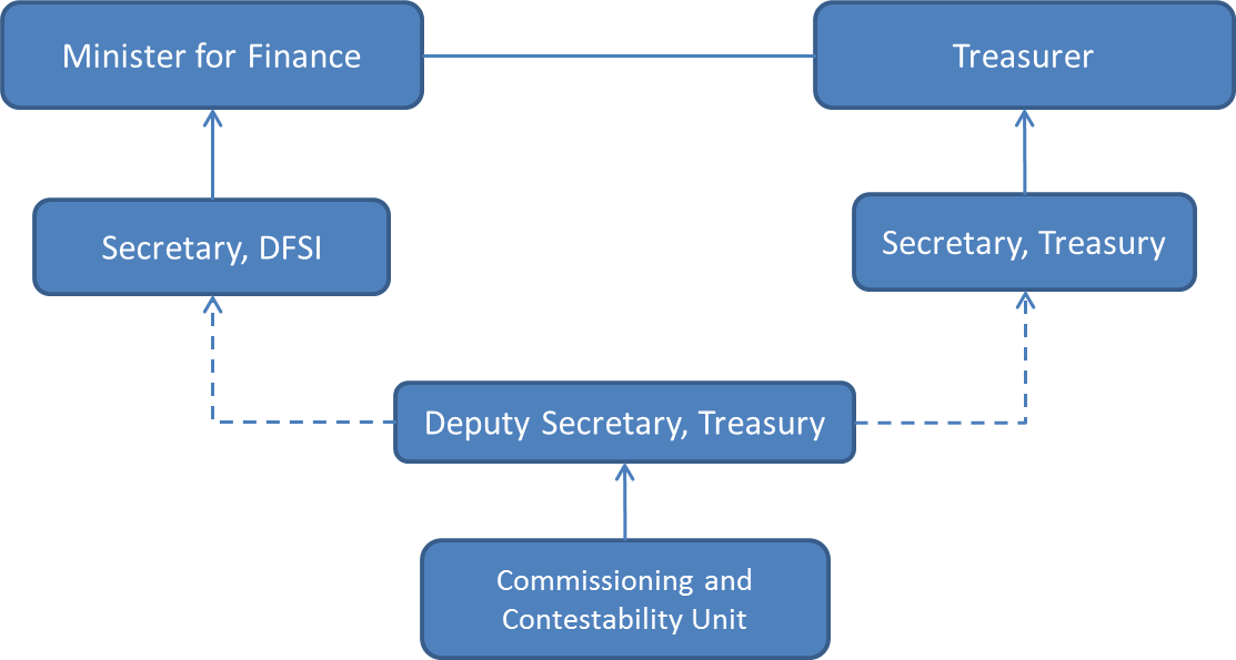 Nsw Treasury Organisation Chart