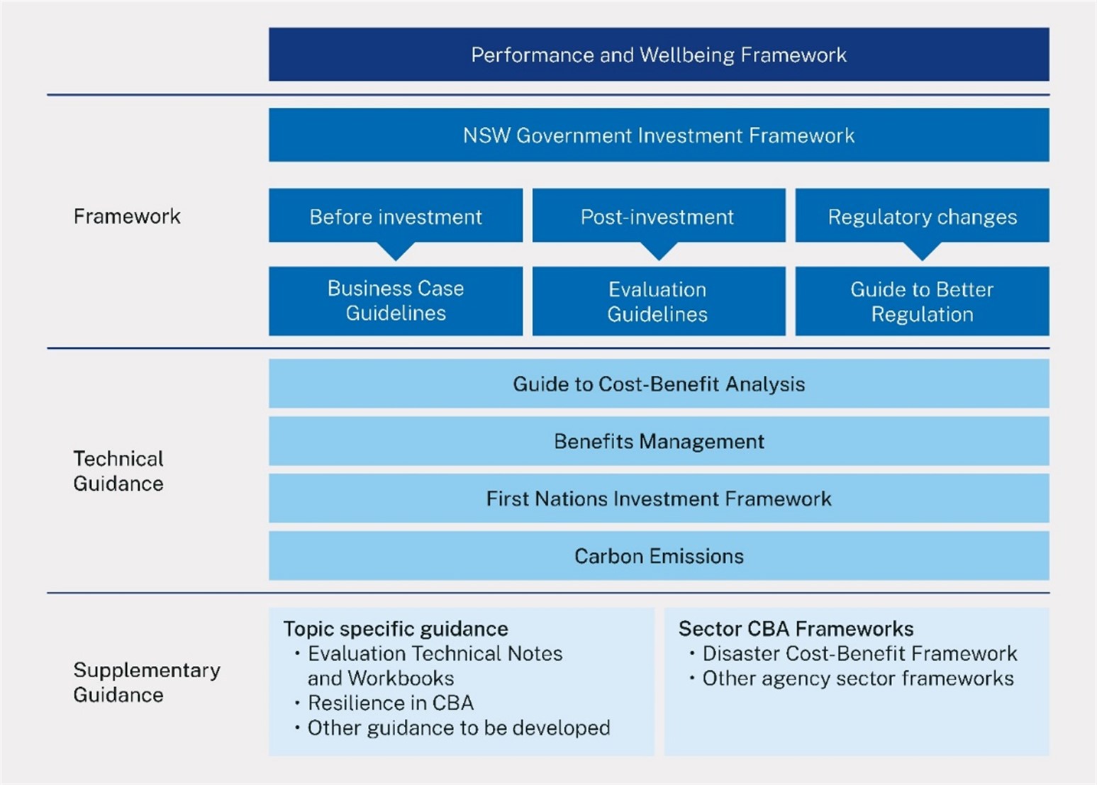 The image is a flowchart depicting the structure of the Performance and Wellbeing Framework. "NSW Government Investment Framework" is the first section and has three subcategories : "Before investment" which includes "Business Case Guidelines", "Post-investment" which includes "Evaluation Guidelines" and "Regulatory changes" which includes "Guide to Better Regulation." The second section is "Technical Guidance" that includes four parts: "Guide to Cost-Benefit Analysis," "Benefits Management," "First Nations Investment Framework," and "Carbon Emissions." The third and last section, "Supplementary Guidance" shows two sections, “Topic specific guidance” with subcategories “Evaluation Technical Notes and Workbooks,” “Resilience in CBA,” and “Other guidance to be developed”; and “Sector CBA Frameworks” with subcategories “Disaster Cost-Benefit Framework” and “Other agency sector frameworks.”